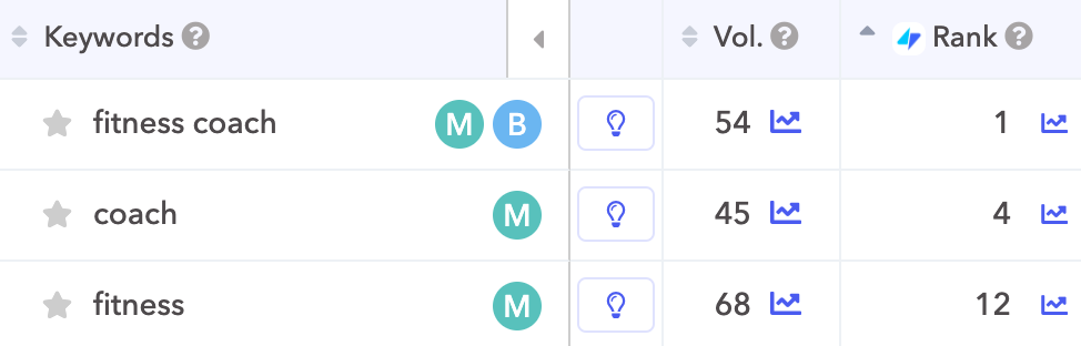 Fitness Coach's rank on keywords included in the title. Fitness Coach's rank on keywords included in the title.